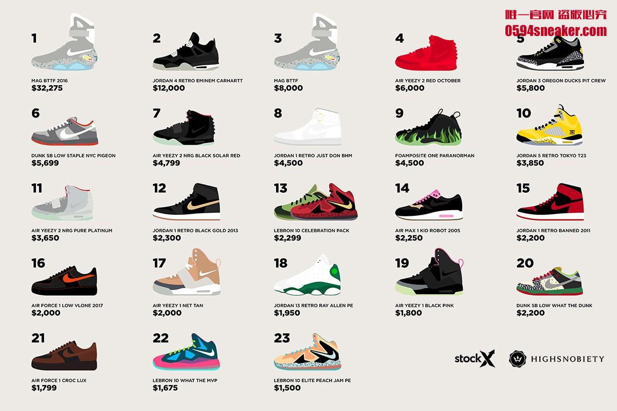 Nike,Air Jordan,LeBron,StockX,  最想拥有的 23 双 Nike 球鞋！乔帮主也只能依靠“鞋海战术”赢得一席之地