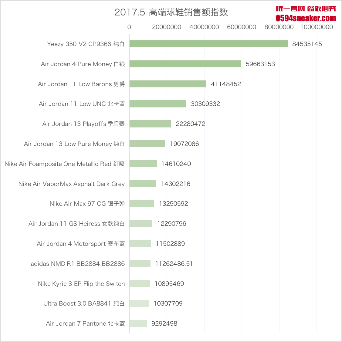 AJ11,Air Jordan 11,Air Jordan  球鞋市场迎来转折！这种鞋居然占据了半壁江山！