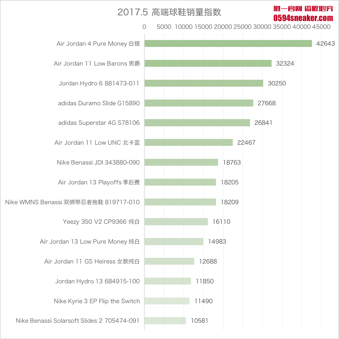 AJ11,Air Jordan 11,Air Jordan  球鞋市场迎来转折！这种鞋居然占据了半壁江山！