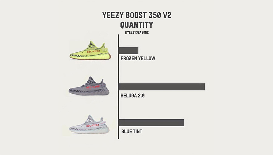 接下来,的,Yeezy,发,售货,量,如何,看看,近期,  下月 Yeezy 350 Boost V2 “Blue Tint” 货量如何？看看跟灰橙的对比！